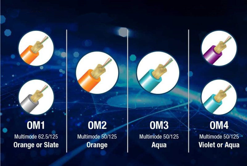 Om Cable Types Multimode Fiber Types: OM1,OM2,OM3,OM4 Fibers – What’s the difference ...